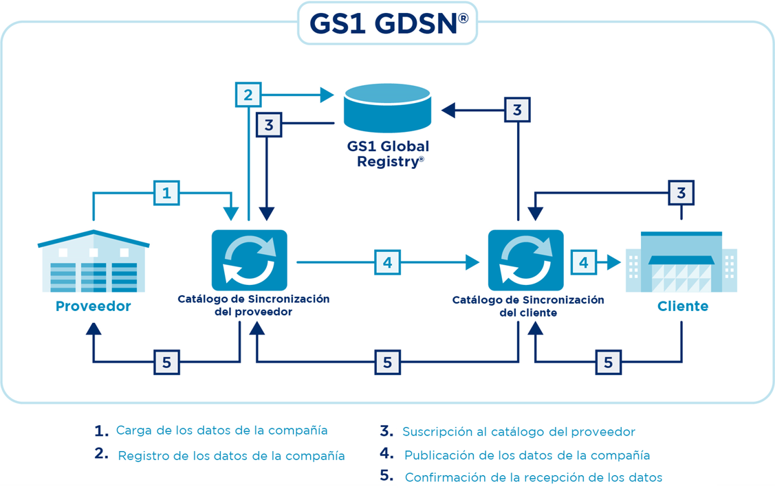 GS1 GDSN