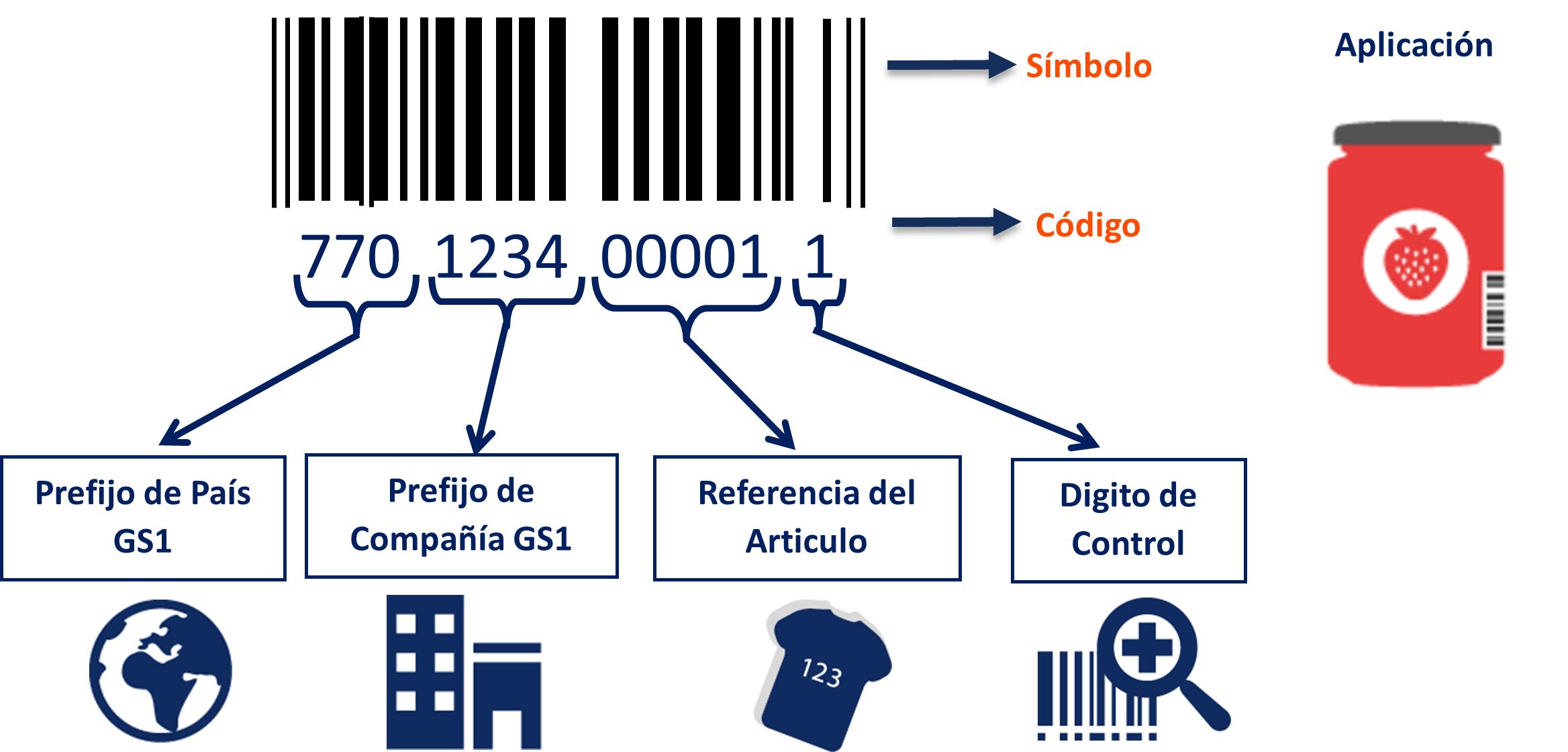 Código EAN/UPC: Simbología De Identificación De Productos En Punto De ...